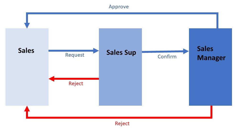 Sum Process Flow Waree – Welcome